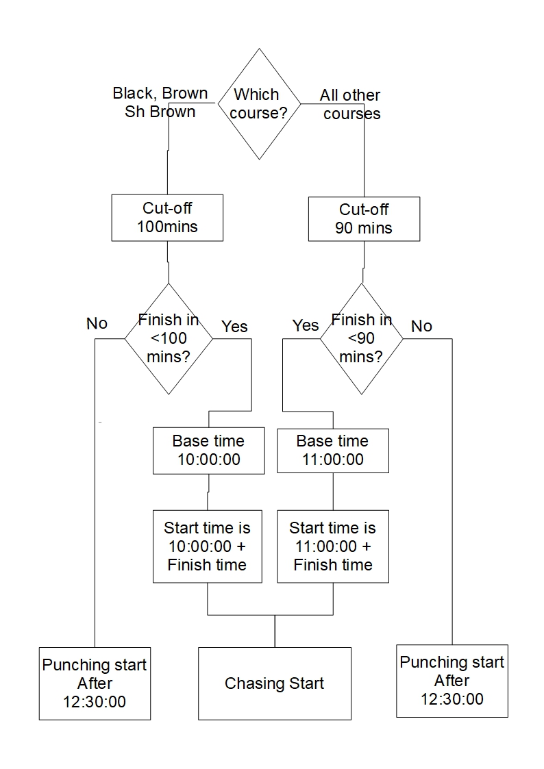 Start Chart